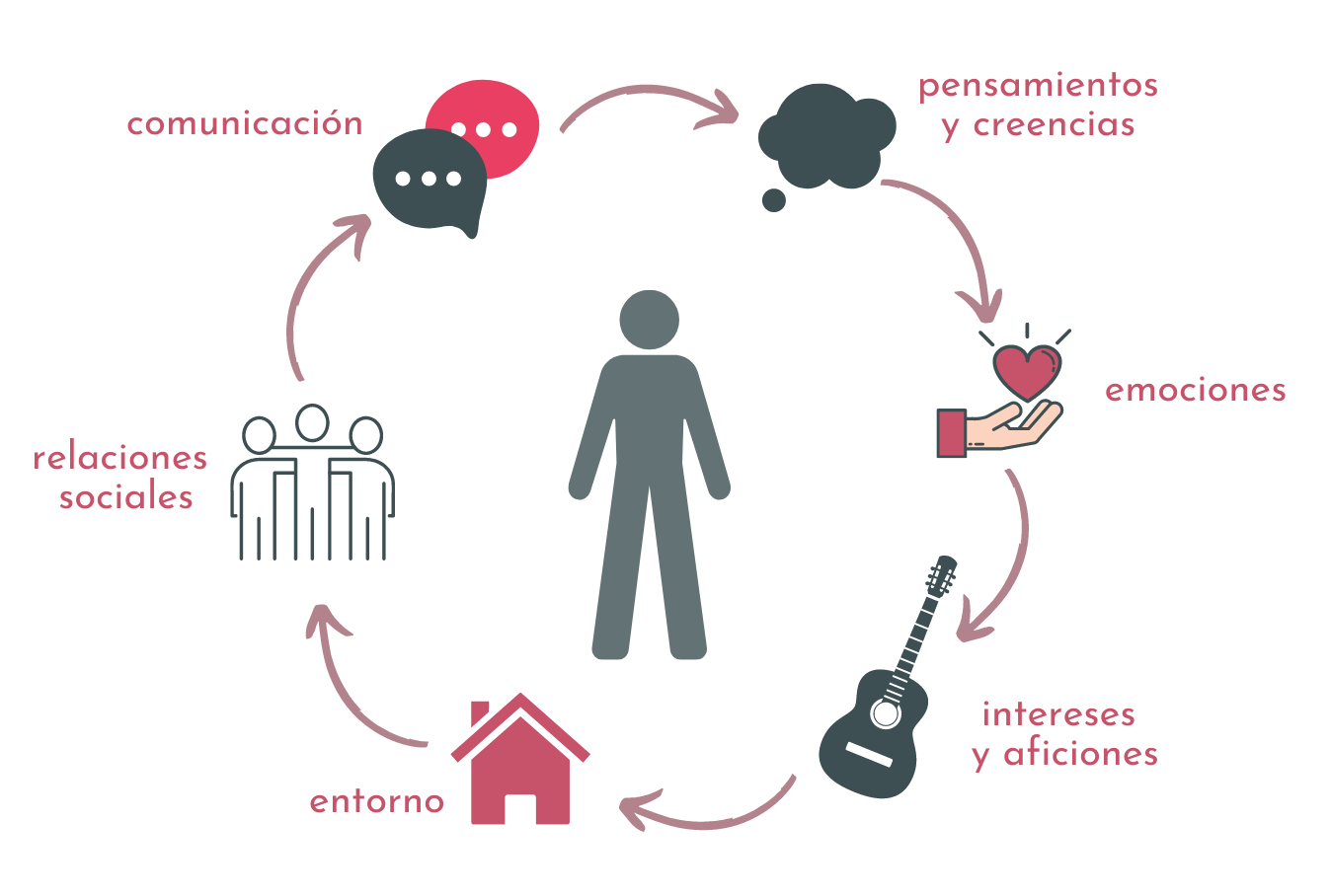 Visión holística de la persona. Logopedia clínica en Granada